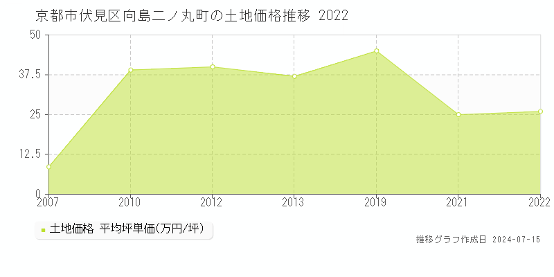 京都市伏見区向島二ノ丸町の土地価格推移グラフ 