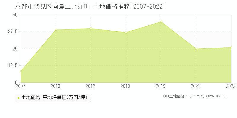 京都市伏見区向島二ノ丸町の土地価格推移グラフ 