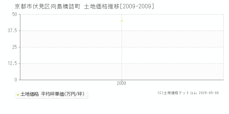 向島橋詰町(京都市伏見区)の土地価格推移グラフ(坪単価)[2009-2009年]