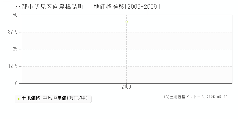 京都市伏見区向島橋詰町の土地価格推移グラフ 