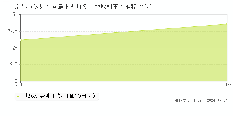 京都市伏見区向島本丸町の土地価格推移グラフ 