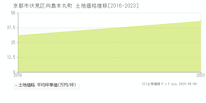 向島本丸町(京都市伏見区)の土地価格推移グラフ(坪単価)[2016-2023年]