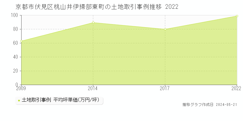 京都市伏見区桃山井伊掃部東町の土地価格推移グラフ 