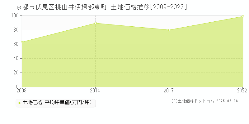 桃山井伊掃部東町(京都市伏見区)の土地価格推移グラフ(坪単価)[2009-2022年]