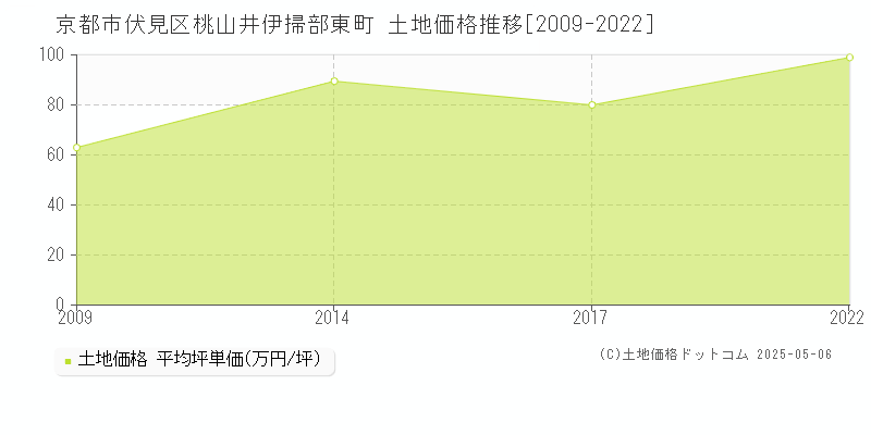 京都市伏見区桃山井伊掃部東町の土地価格推移グラフ 