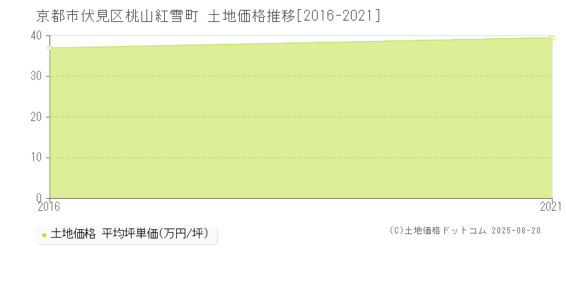 京都市伏見区桃山紅雪町の土地価格推移グラフ 