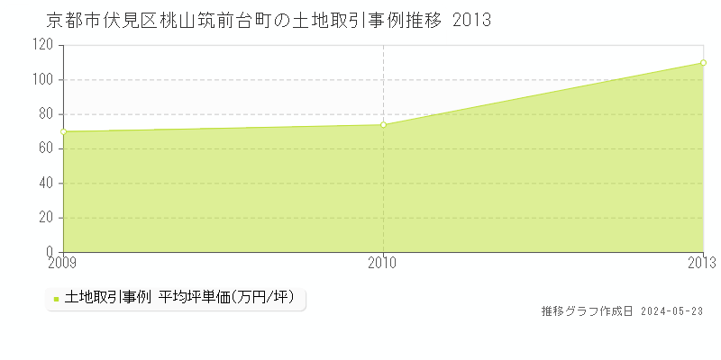 京都市伏見区桃山筑前台町の土地価格推移グラフ 