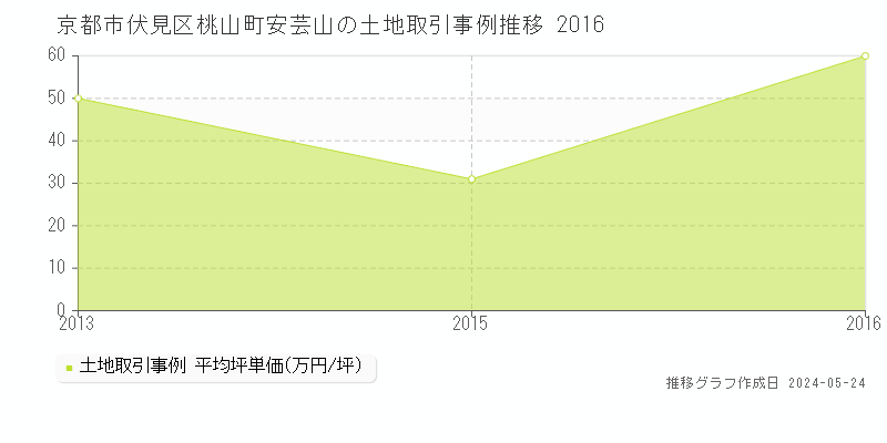 京都市伏見区桃山町安芸山の土地価格推移グラフ 