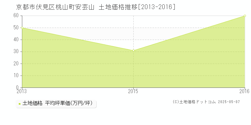 桃山町安芸山(京都市伏見区)の土地価格推移グラフ(坪単価)[2013-2016年]