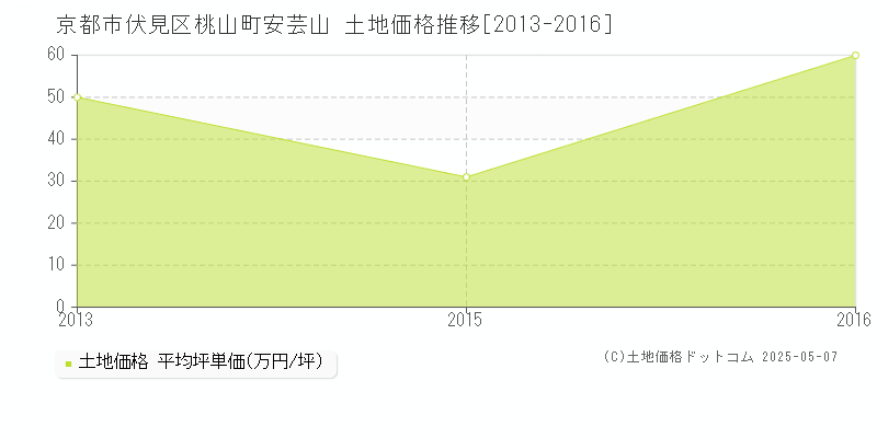 京都市伏見区桃山町安芸山の土地価格推移グラフ 