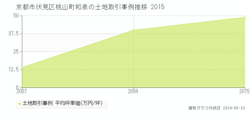 京都市伏見区桃山町和泉の土地価格推移グラフ 