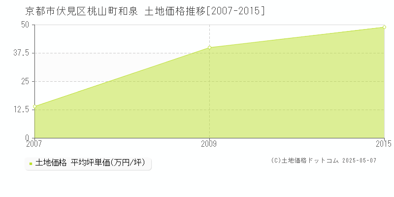 桃山町和泉(京都市伏見区)の土地価格推移グラフ(坪単価)[2007-2015年]