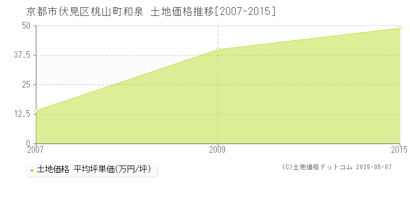 京都市伏見区桃山町和泉の土地価格推移グラフ 