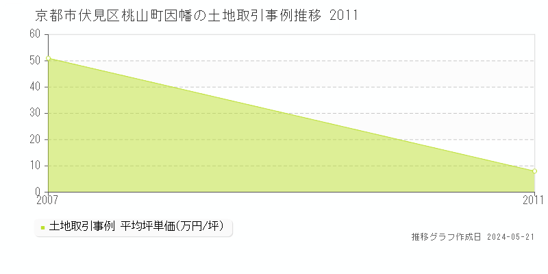 京都市伏見区桃山町因幡の土地価格推移グラフ 