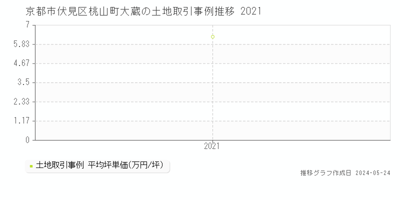 京都市伏見区桃山町大蔵の土地価格推移グラフ 