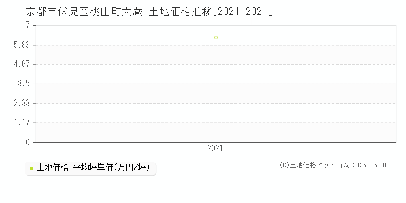 桃山町大蔵(京都市伏見区)の土地価格推移グラフ(坪単価)[2021-2021年]