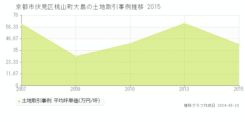 京都市伏見区桃山町大島の土地価格推移グラフ 