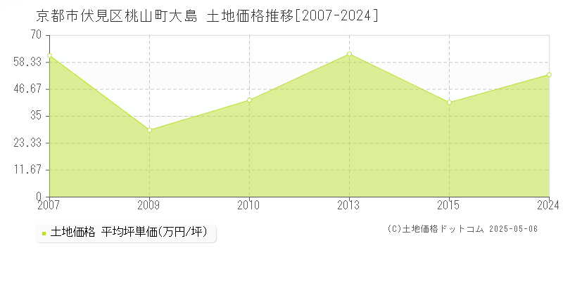 桃山町大島(京都市伏見区)の土地価格推移グラフ(坪単価)[2007-2024年]