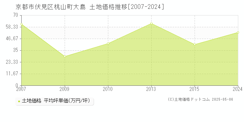 京都市伏見区桃山町大島の土地価格推移グラフ 