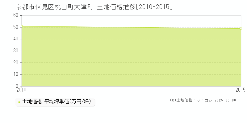 桃山町大津町(京都市伏見区)の土地価格推移グラフ(坪単価)[2010-2015年]