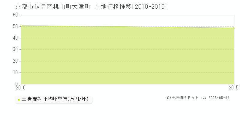 京都市伏見区桃山町大津町の土地価格推移グラフ 
