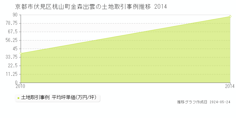 京都市伏見区桃山町金森出雲の土地価格推移グラフ 