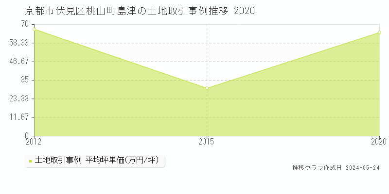 京都市伏見区桃山町島津の土地価格推移グラフ 