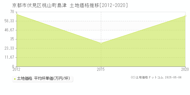 桃山町島津(京都市伏見区)の土地価格推移グラフ(坪単価)[2012-2020年]