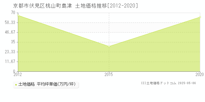 京都市伏見区桃山町島津の土地価格推移グラフ 