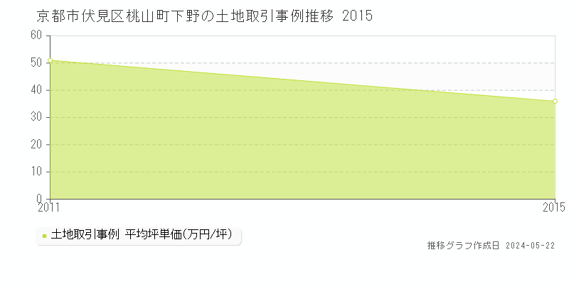 京都市伏見区桃山町下野の土地価格推移グラフ 