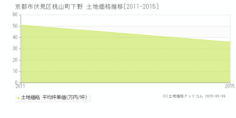 桃山町下野(京都市伏見区)の土地価格推移グラフ(坪単価)[2011-2015年]