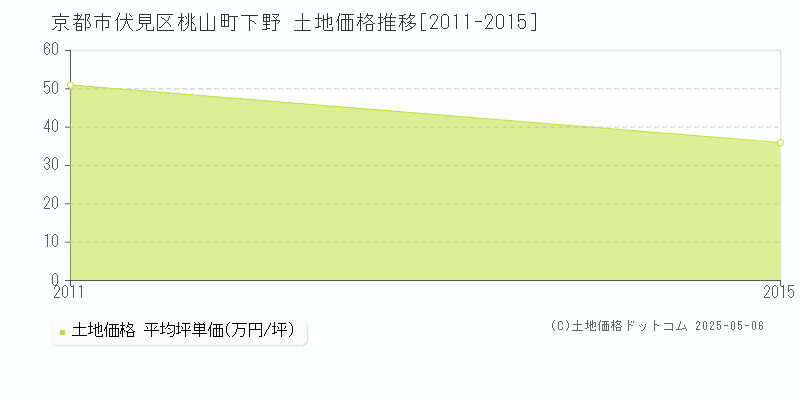 京都市伏見区桃山町下野の土地価格推移グラフ 