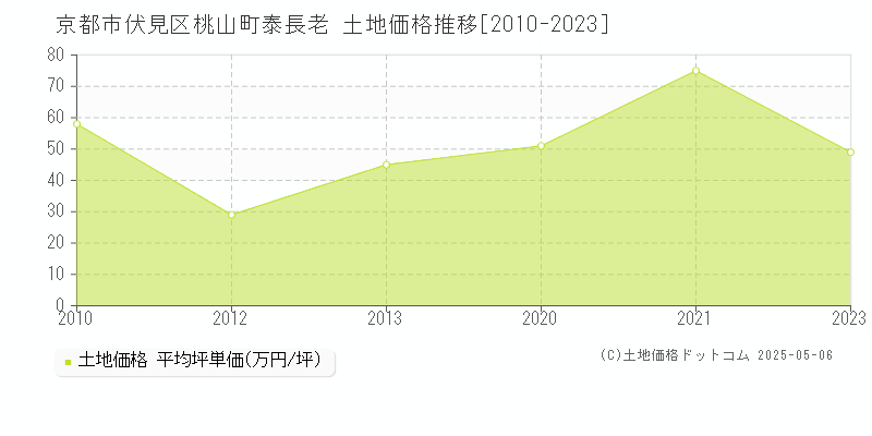桃山町泰長老(京都市伏見区)の土地価格推移グラフ(坪単価)[2010-2023年]