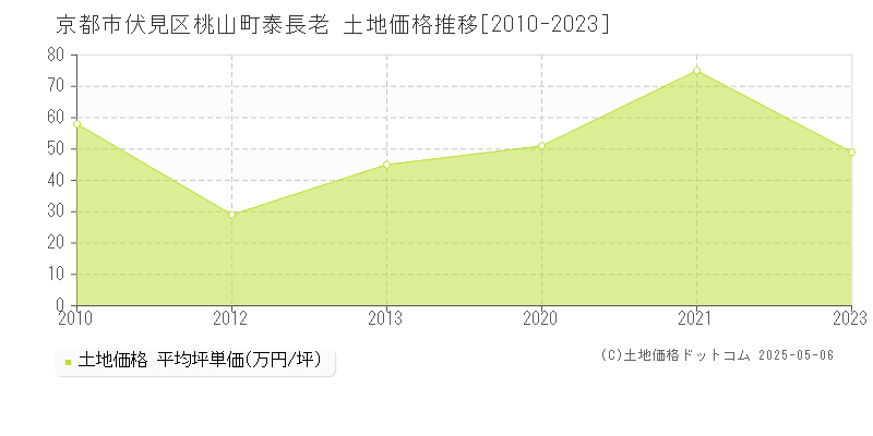 京都市伏見区桃山町泰長老の土地価格推移グラフ 