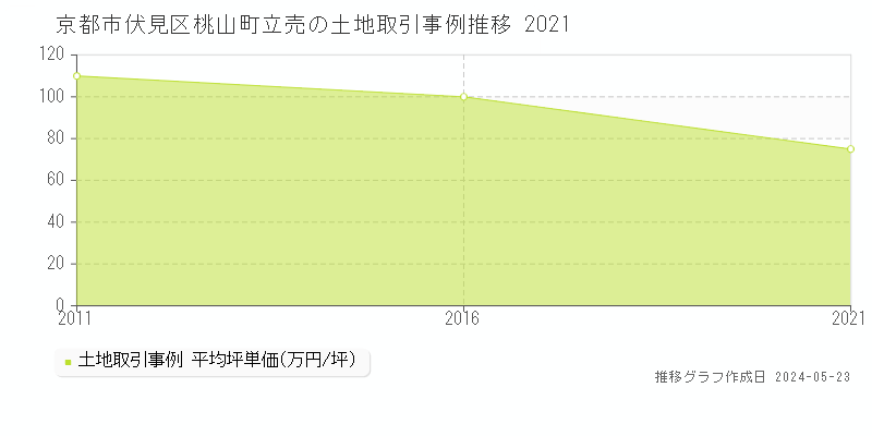 京都市伏見区桃山町立売の土地価格推移グラフ 