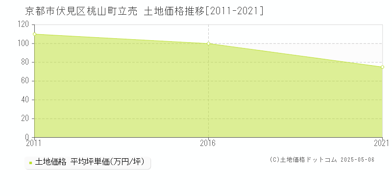 桃山町立売(京都市伏見区)の土地価格推移グラフ(坪単価)[2011-2021年]