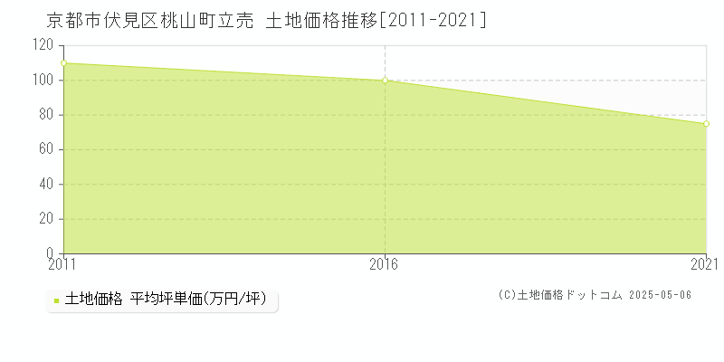 京都市伏見区桃山町立売の土地価格推移グラフ 