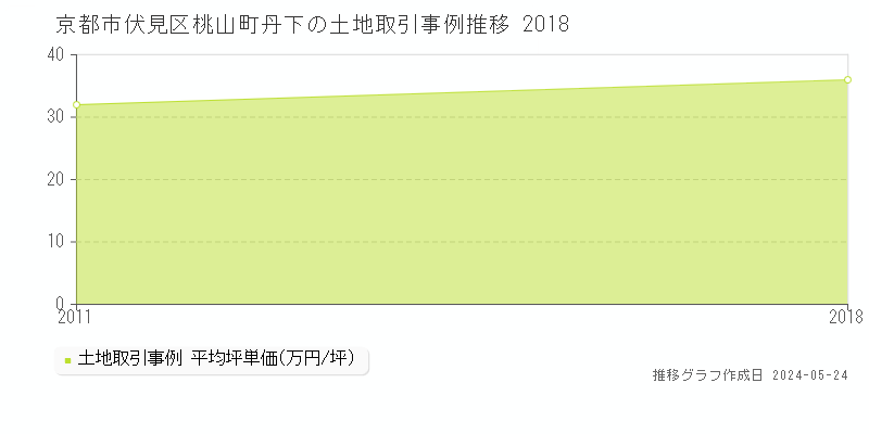 京都市伏見区桃山町丹下の土地価格推移グラフ 