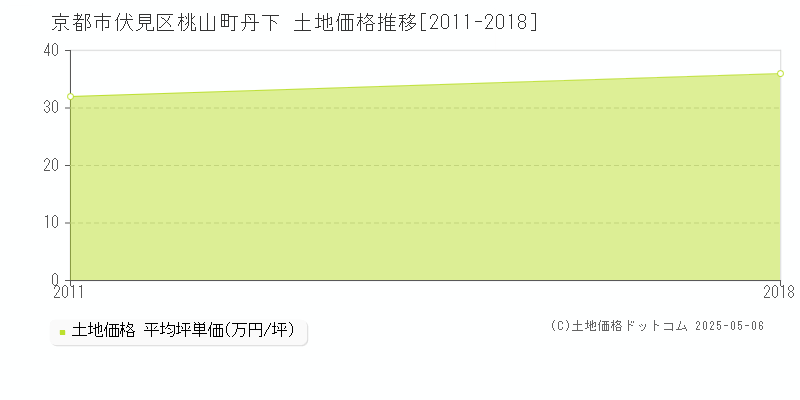 桃山町丹下(京都市伏見区)の土地価格推移グラフ(坪単価)[2011-2018年]