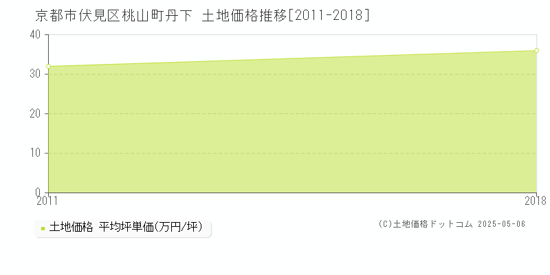 京都市伏見区桃山町丹下の土地価格推移グラフ 