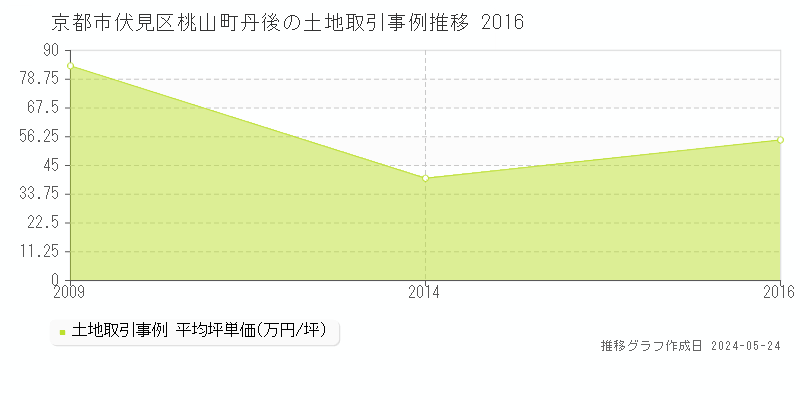 京都市伏見区桃山町丹後の土地価格推移グラフ 