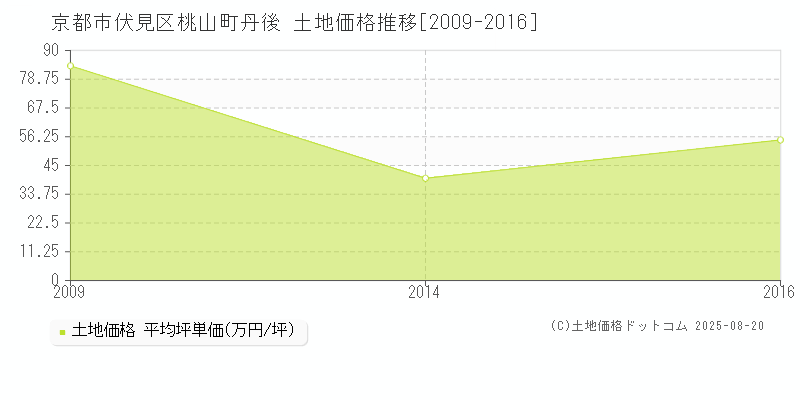 桃山町丹後(京都市伏見区)の土地価格推移グラフ(坪単価)[2009-2016年]