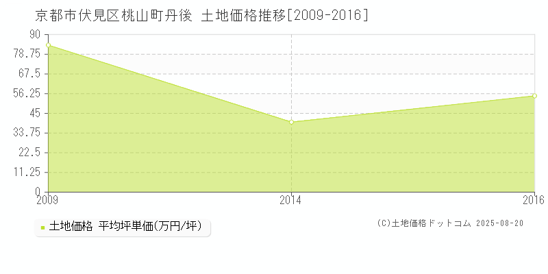 京都市伏見区桃山町丹後の土地価格推移グラフ 