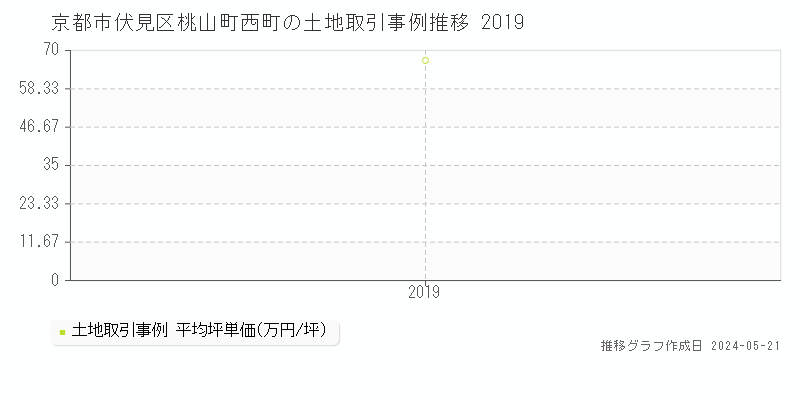京都市伏見区桃山町西町の土地価格推移グラフ 