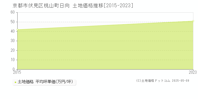 桃山町日向(京都市伏見区)の土地価格推移グラフ(坪単価)[2015-2023年]