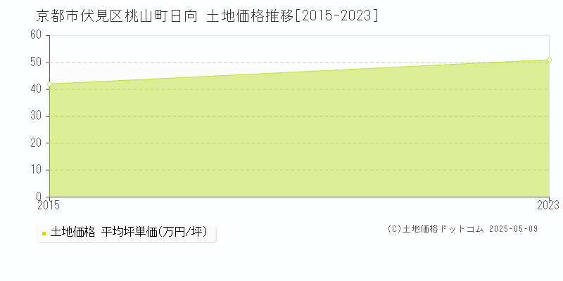 京都市伏見区桃山町日向の土地価格推移グラフ 