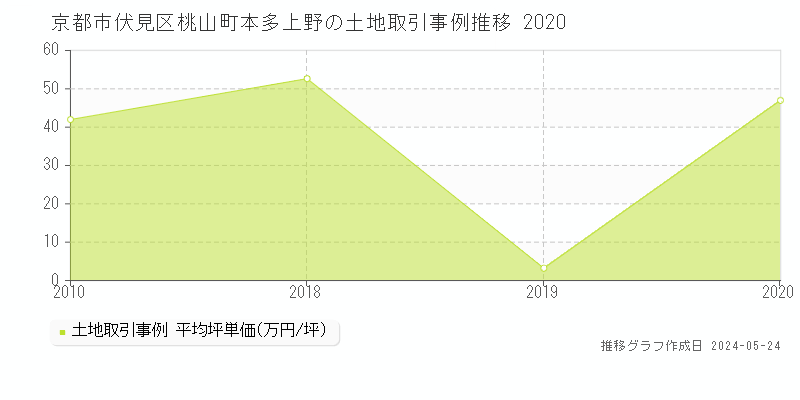 京都市伏見区桃山町本多上野の土地価格推移グラフ 
