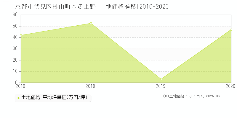 桃山町本多上野(京都市伏見区)の土地価格推移グラフ(坪単価)[2010-2020年]