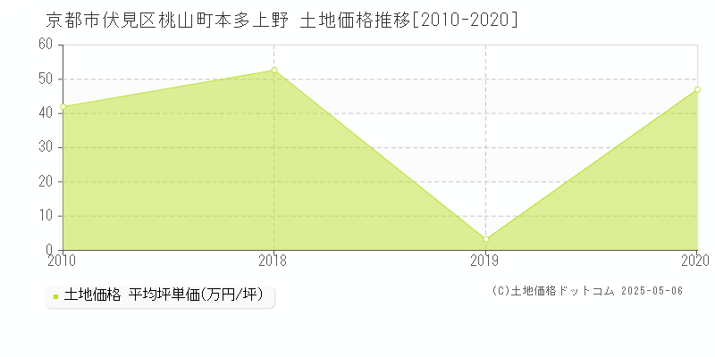 京都市伏見区桃山町本多上野の土地価格推移グラフ 