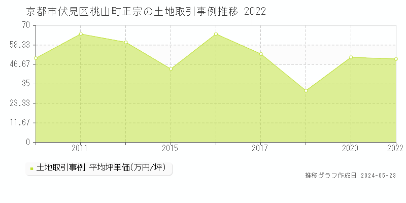 京都市伏見区桃山町正宗の土地価格推移グラフ 